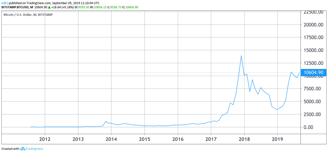 bitcoin price history since 2012 | Source: TradingView