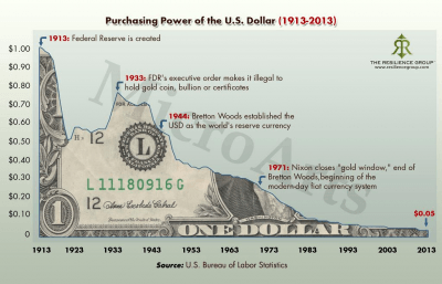US dollar devaluation
