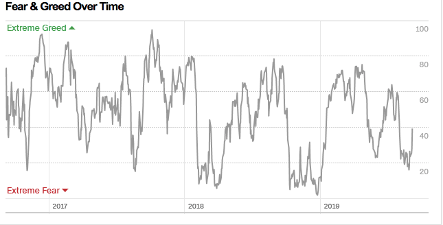 Market sentiment shifting to fear
