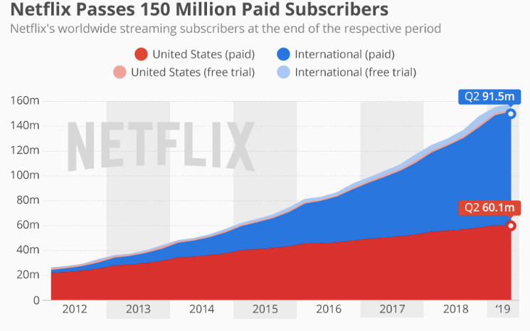 Netflix growth