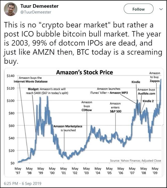 bitcoin price amazon stock