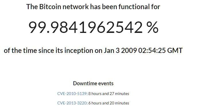 bitcoin uptime chart btc