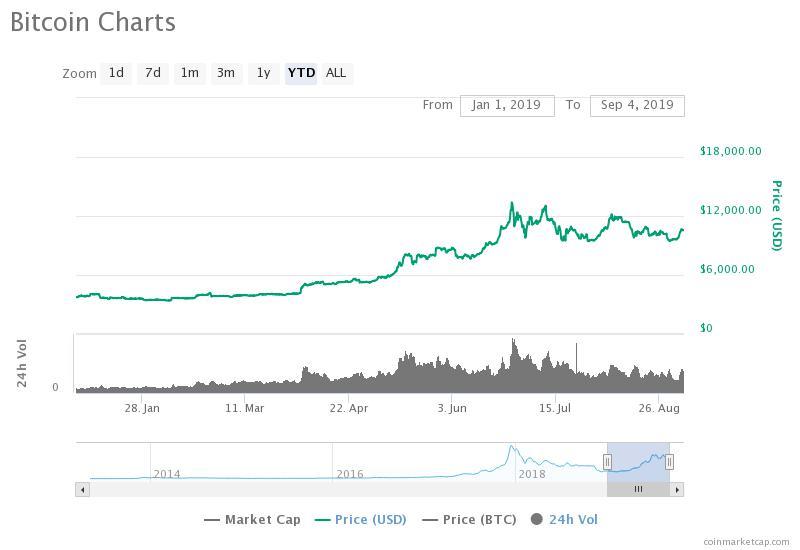 The bitcoin price is up by more than two-fold since the beginning of 2019