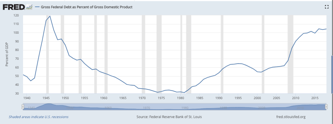 U.S. Federal debt has been on a steady rise since 1980