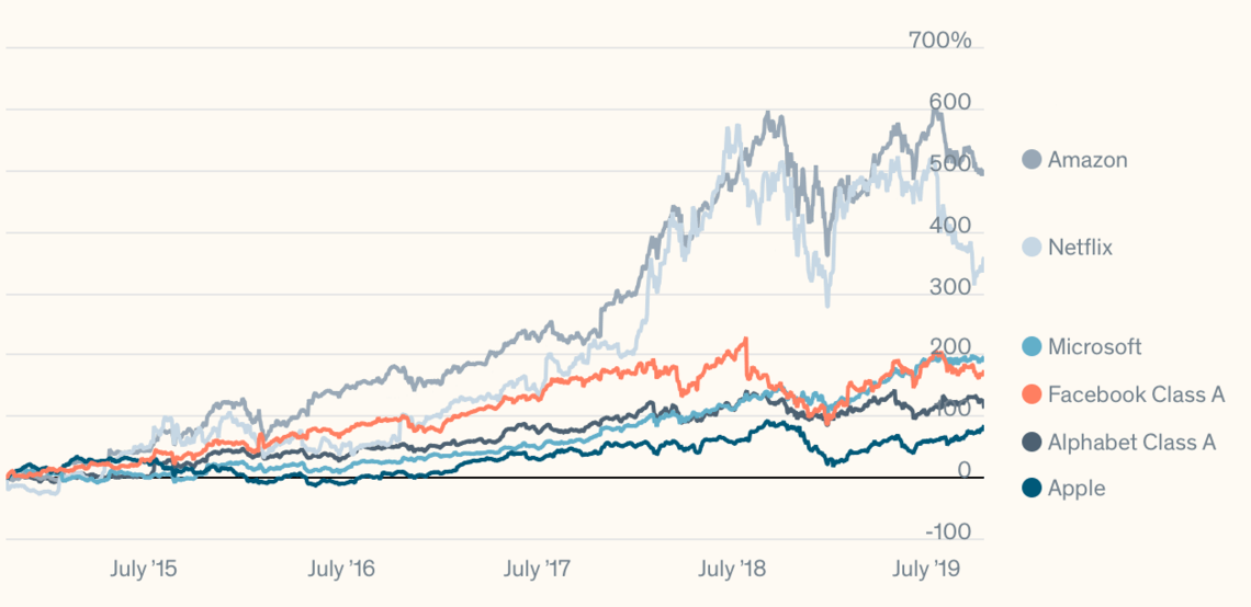 Dot Com Pop? Apple + Microsoft More Valuable than Entire German Stock