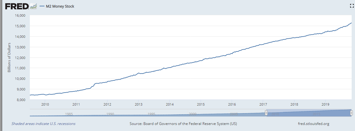 Inflation Epidemic has Millennials Moving to Cryptocurrency Federal Reserve M2 Money Supply