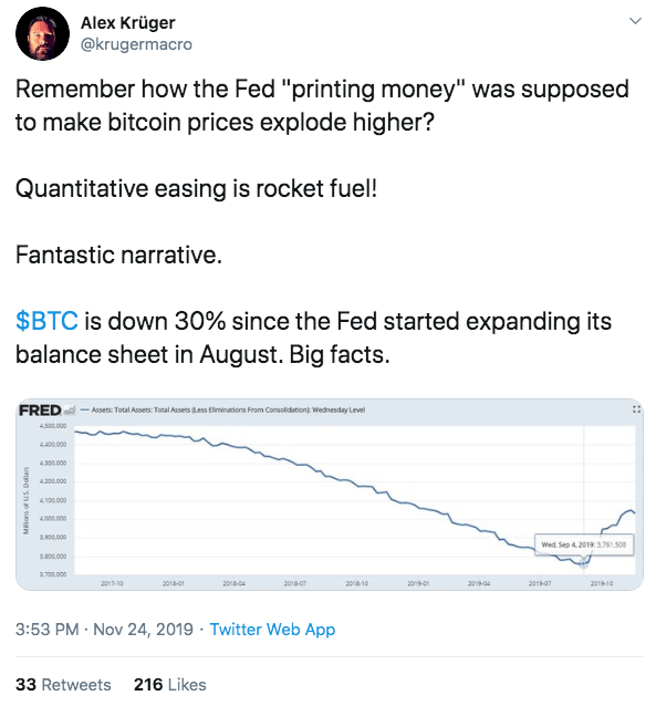 The Sell-Off Annihilated the Narrative That QE Is Bitcoin Rocket Fuel QE and bitcoin price