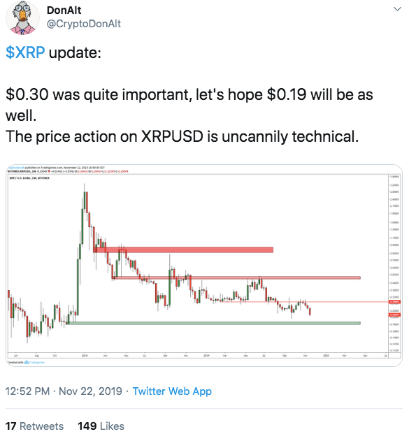 Ripple price action