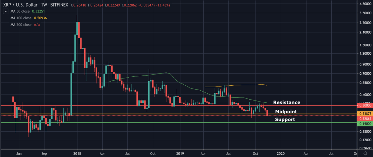 Ripple’s immediate range according to DonAlt’s support and resistance areas