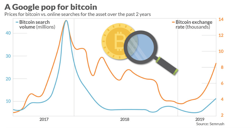 Google searches likely dictating the price of bitcoin