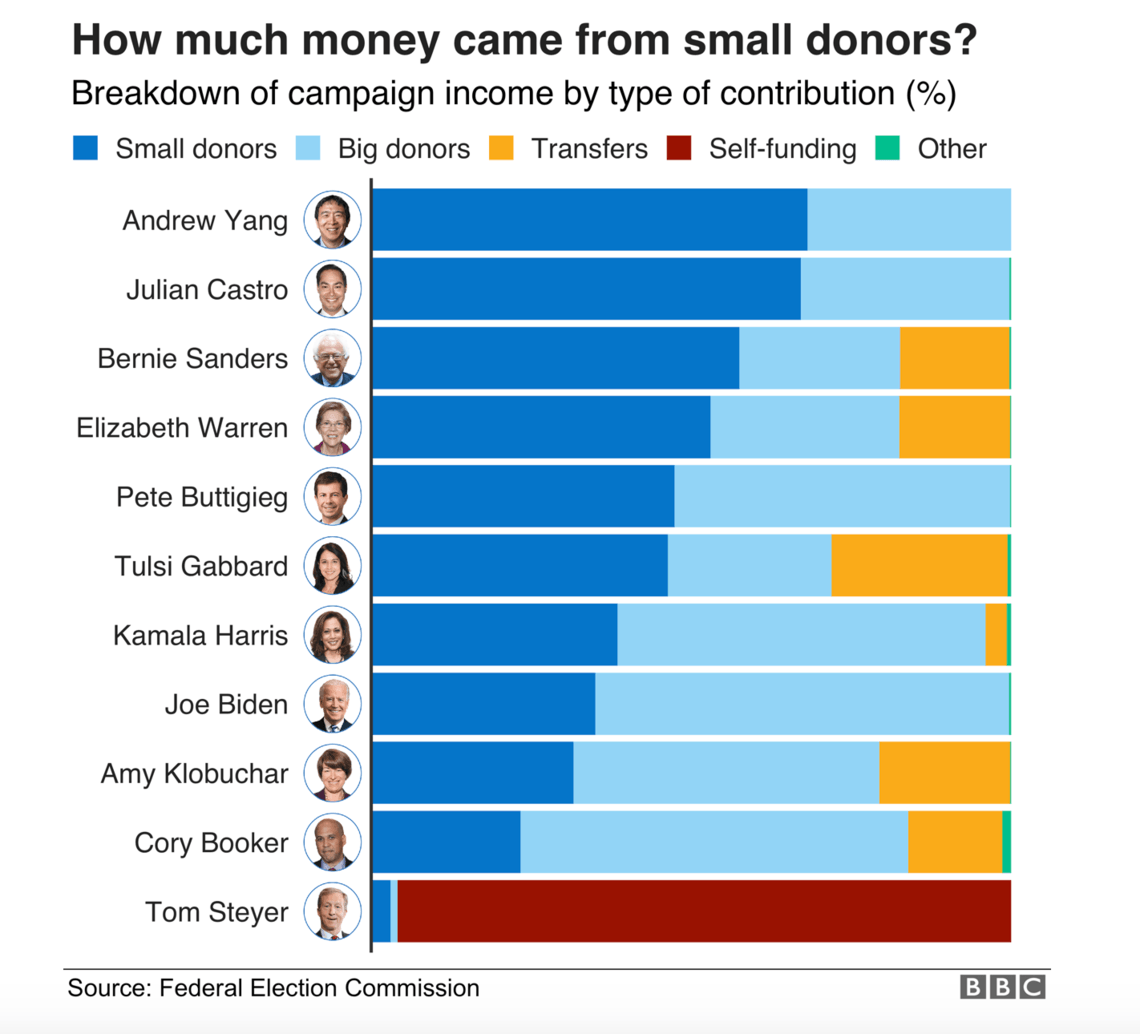 Chart of Small Financial Donations provided by the Federal Election Commission