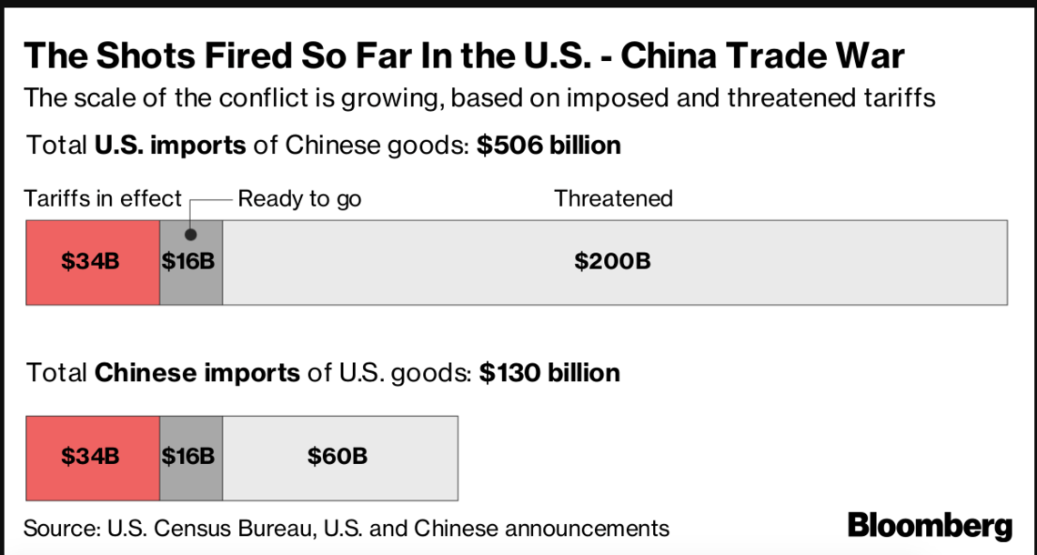 Growing tariffs between US and China
