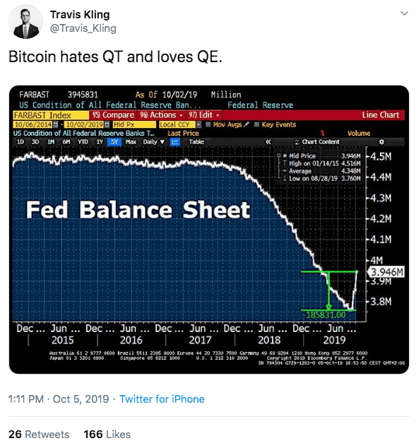 The Sell-Off Annihilated the Narrative That QE Is Bitcoin Rocket Fuel bitcoin hates QT and loves QE