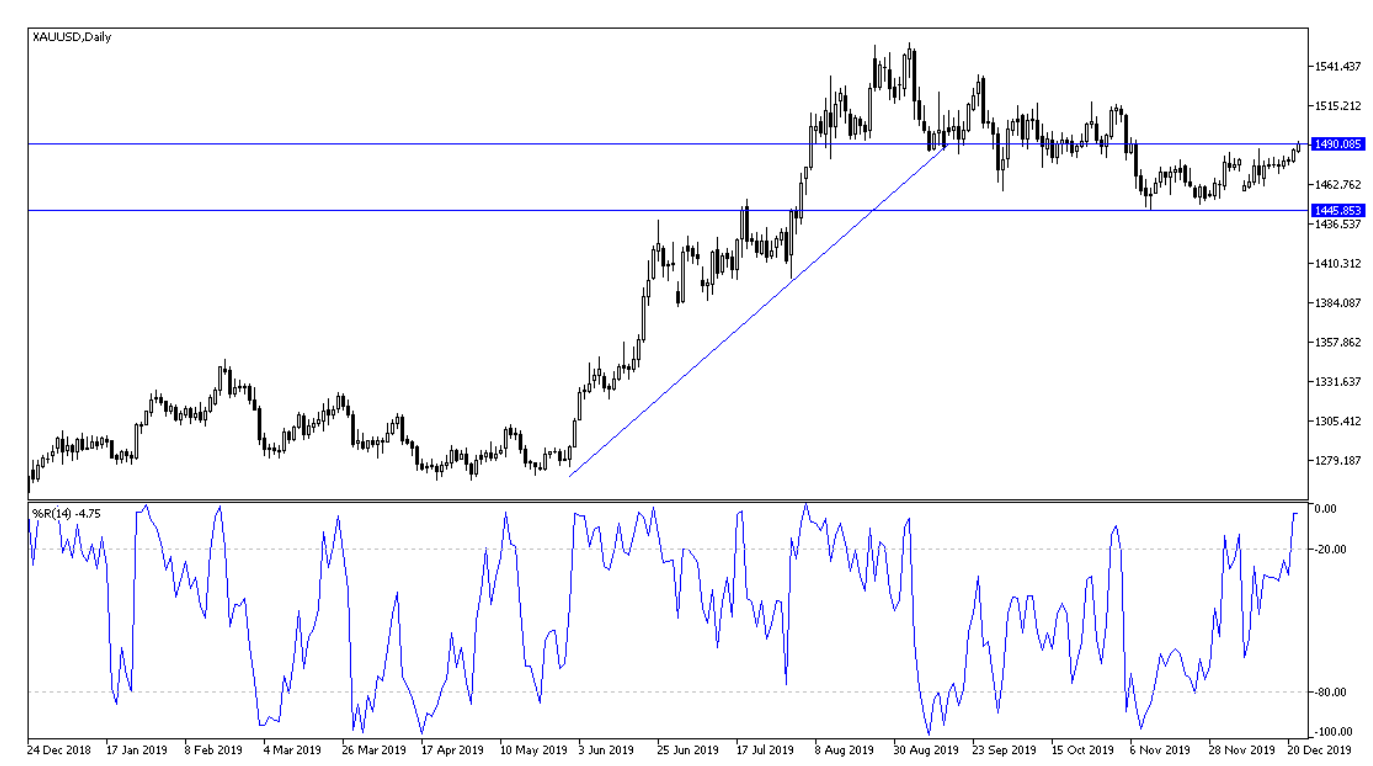 Gold price technical analysis