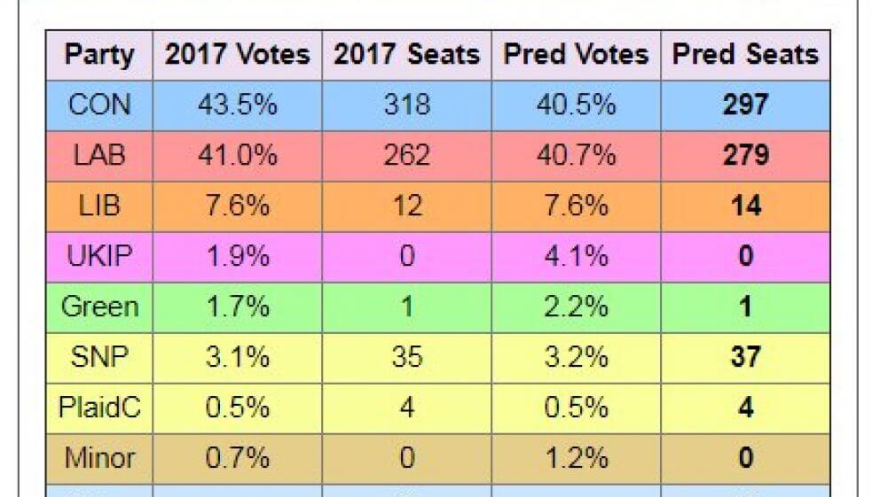 An example of electoral bais within FPTP UK Tory bias general election