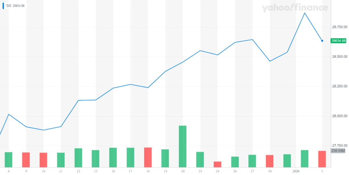 Dow Jones Industrial Average (DJIA)