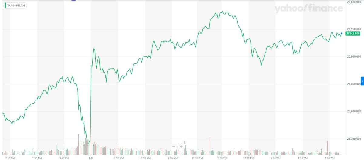 Dow Jones, Dow 30, Stock Market, Boeing, Apple.