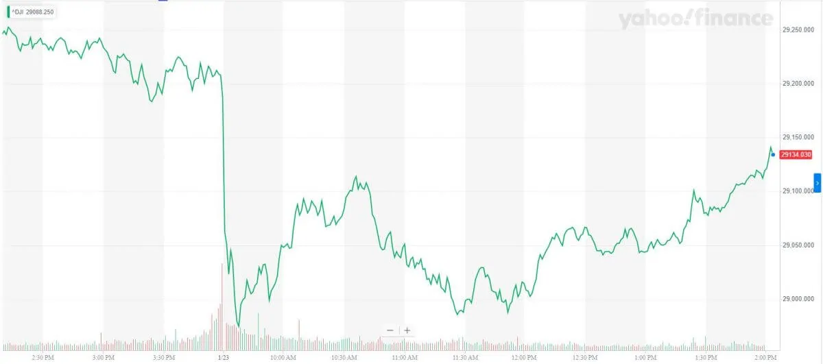 Dow Rallies Aggressively After Who Calms Stock Market S Virus Panic