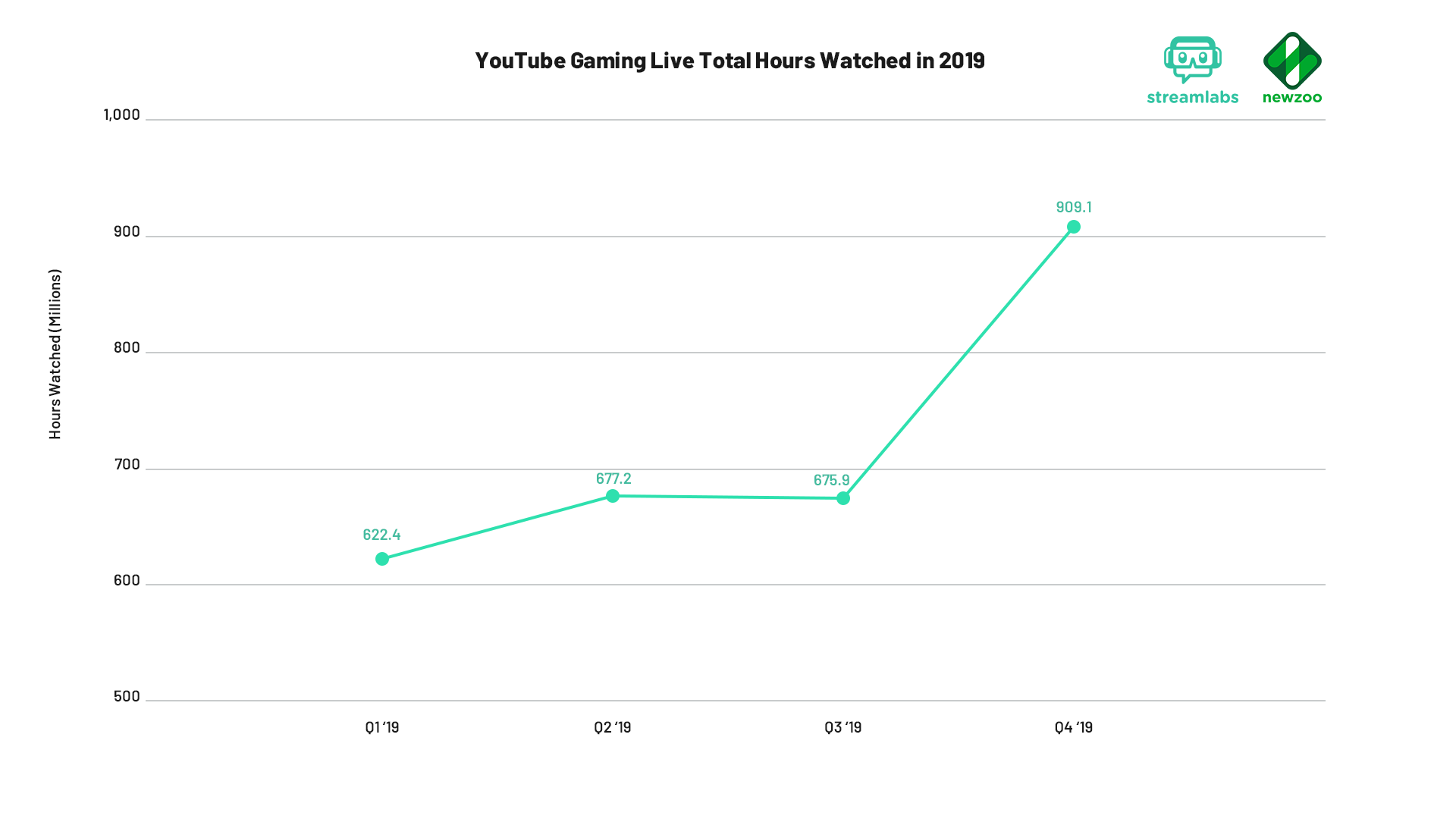 Twitch Feeling the Squeeze of Streaming Wars According to New Data