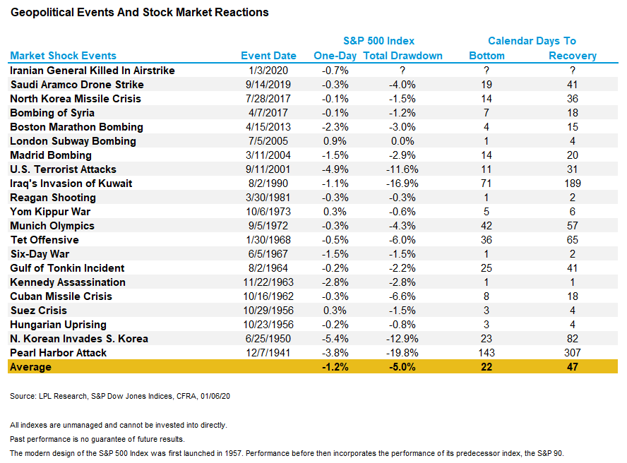 how stock market responds to war and other geopolitical events