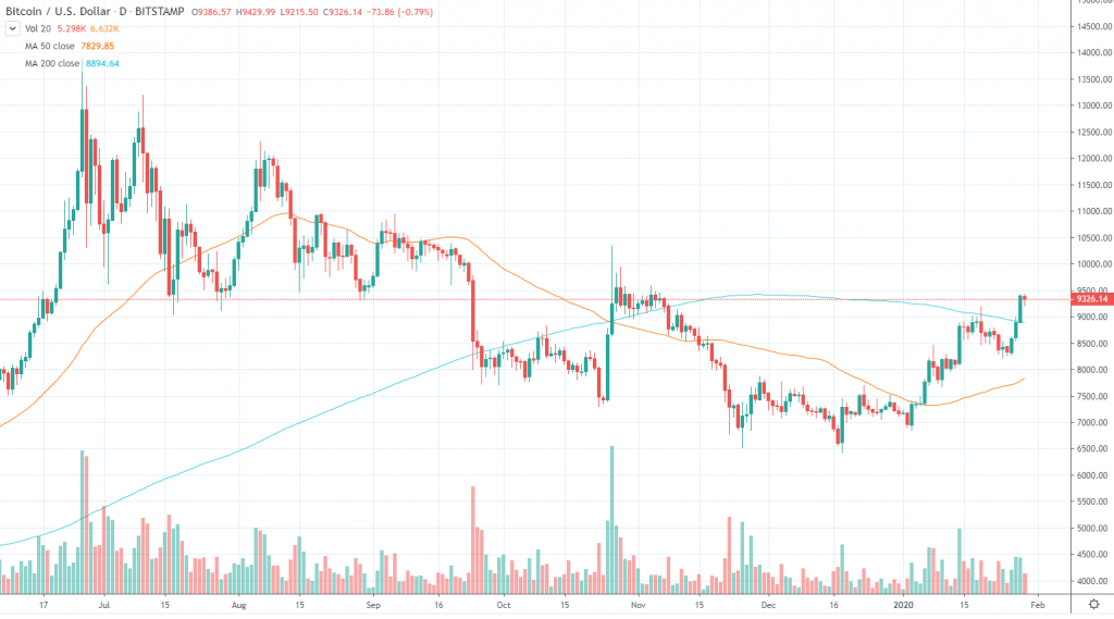 bitcoin, BTC price