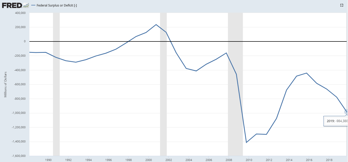 us federal budget deficit or surplus graph FRED