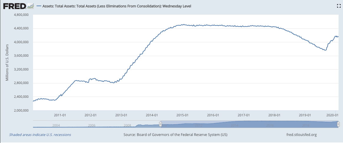 The Federal Reserve expanding its balance sheet