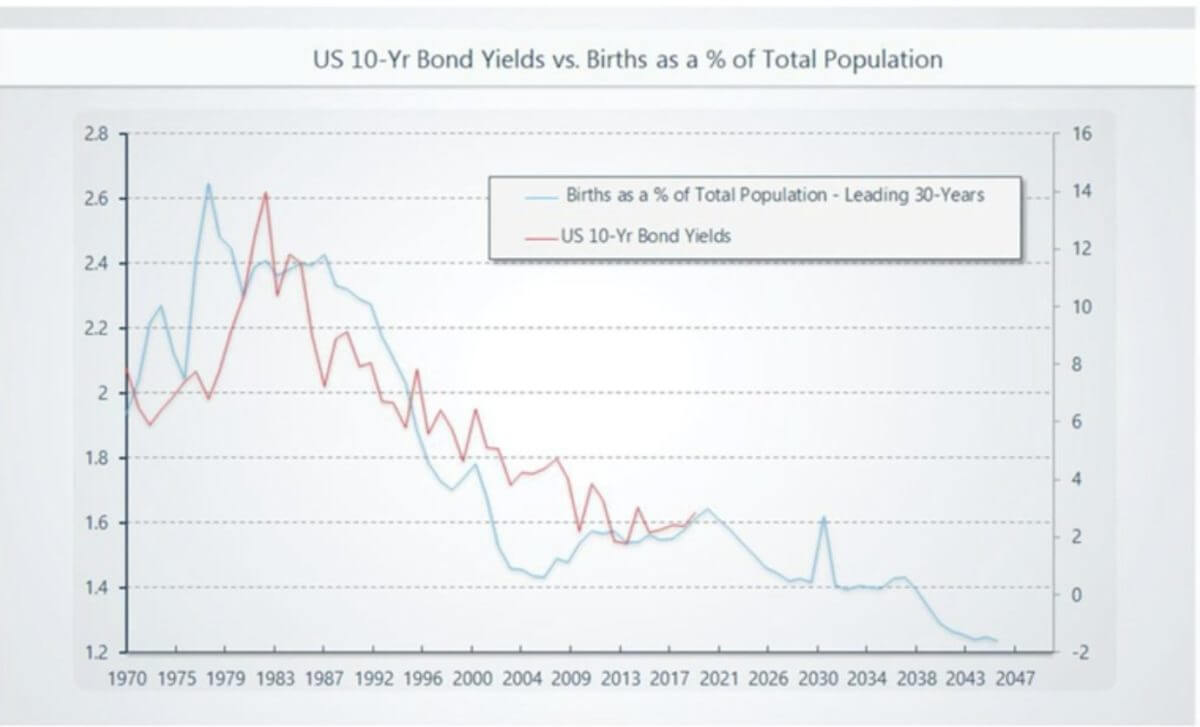 Real yields will get crushed in the next decades
