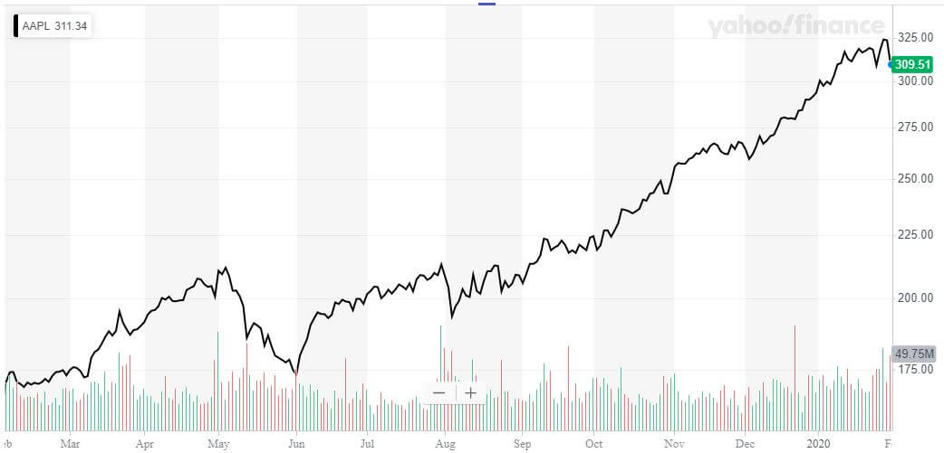 Expect Apple Stock to Suffer When Coronavirus Batters the Top Line apple stock impact of coronavirus