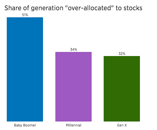 Boomers are overinvested in the stock market