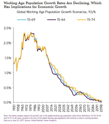 Global working-age population growth declining