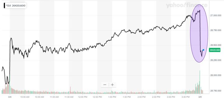 dow-jones-march-5-768x339.jpg