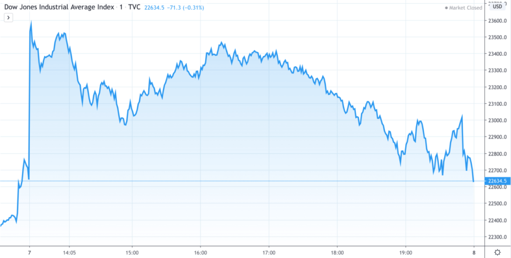 Dow Jones Just Did Something Unseen Since 2008 And It S Not Good
