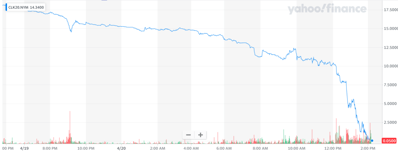 Oil Price Crashes Below Zero As U S Crude Suffers Historic Meltdown