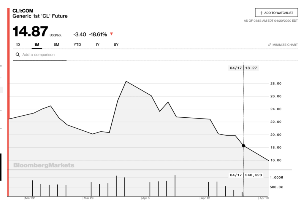 WTI oil price, Oil Price