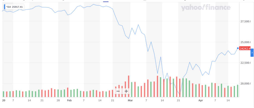 stock market, the dow