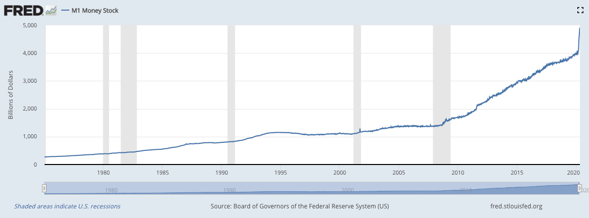 The money that the Fed has been printing has to go somewhere