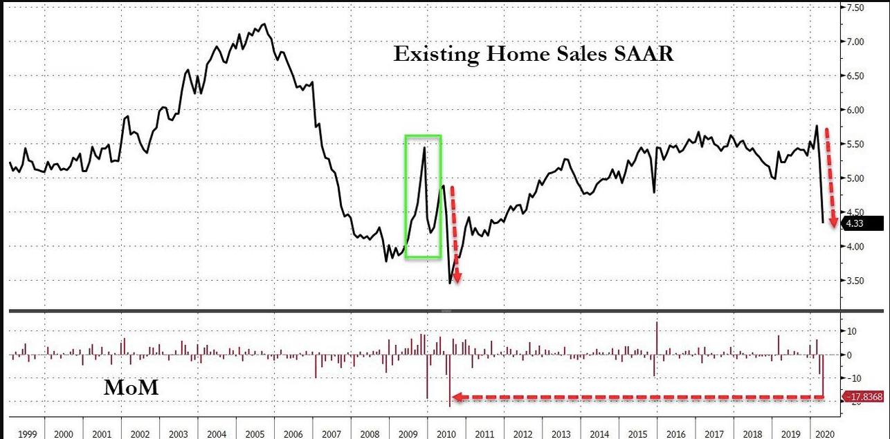 Steepest drop in existing home sales in nine years