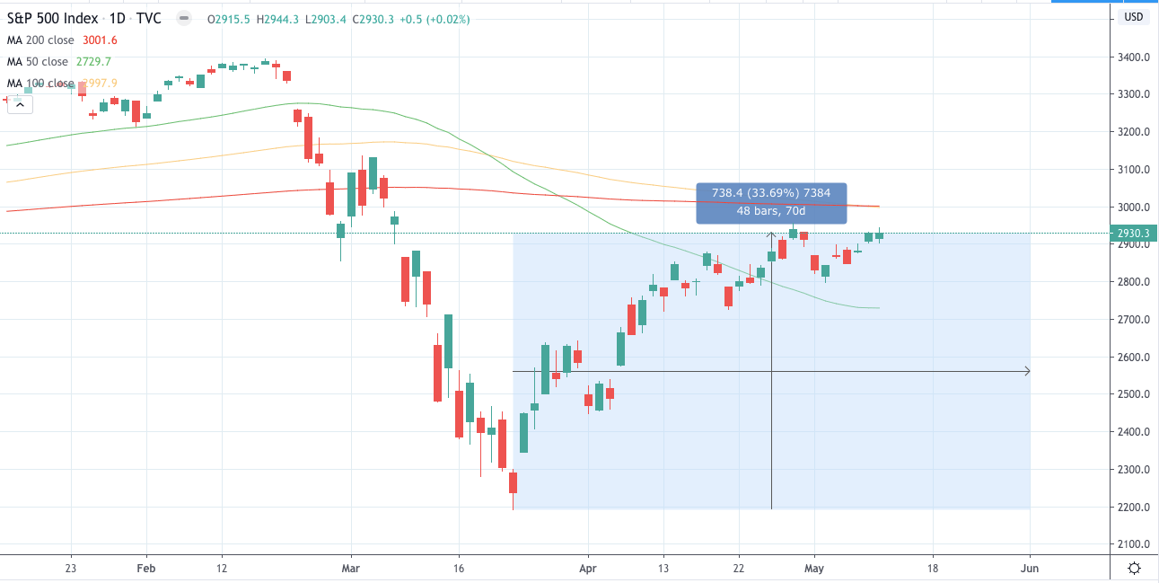 S&P 500 is grinding higher