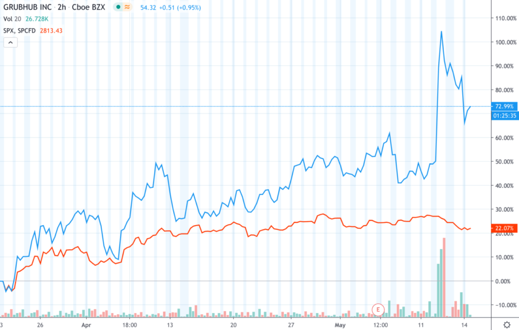 Razor Thin Food Delivery Profits Will Test Grubhub Stock