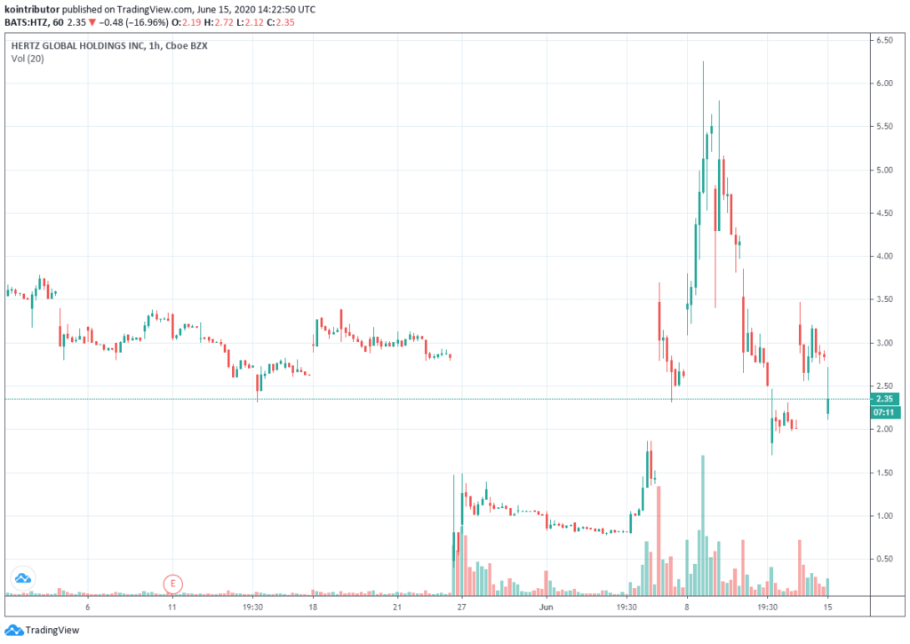 Hertz's 500 Million Stock Offering Proves Gamblers Have Taken Over Stocks