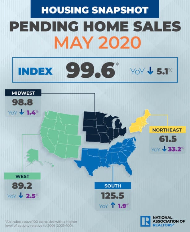 Housing market sales May 2020