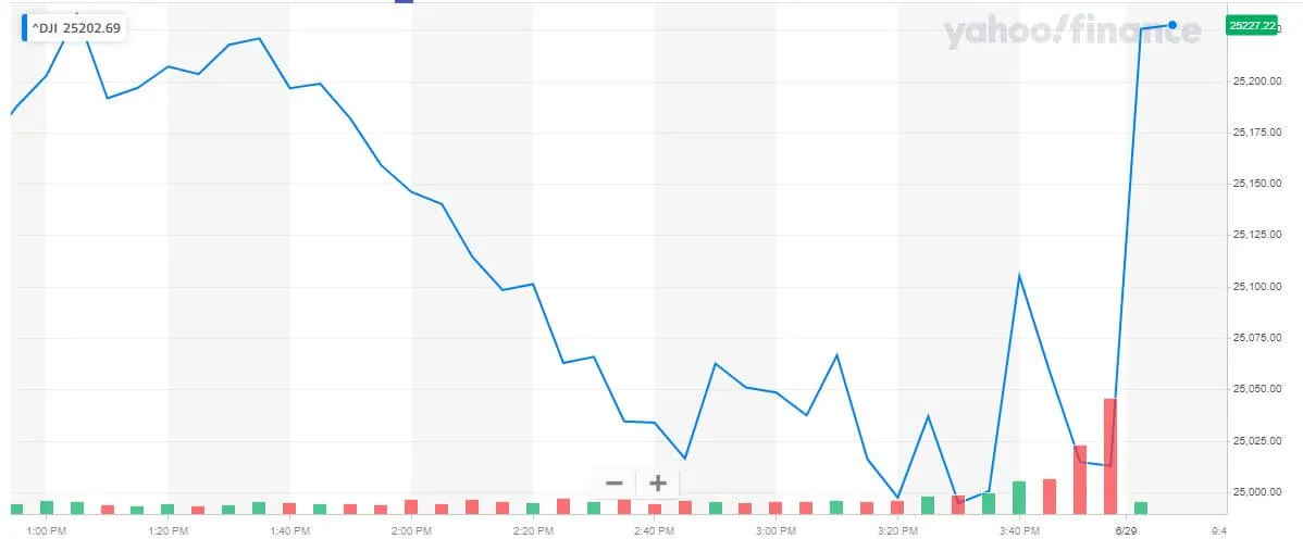 Dow Claws Higher As Stock Market Bears Wave The White Flag