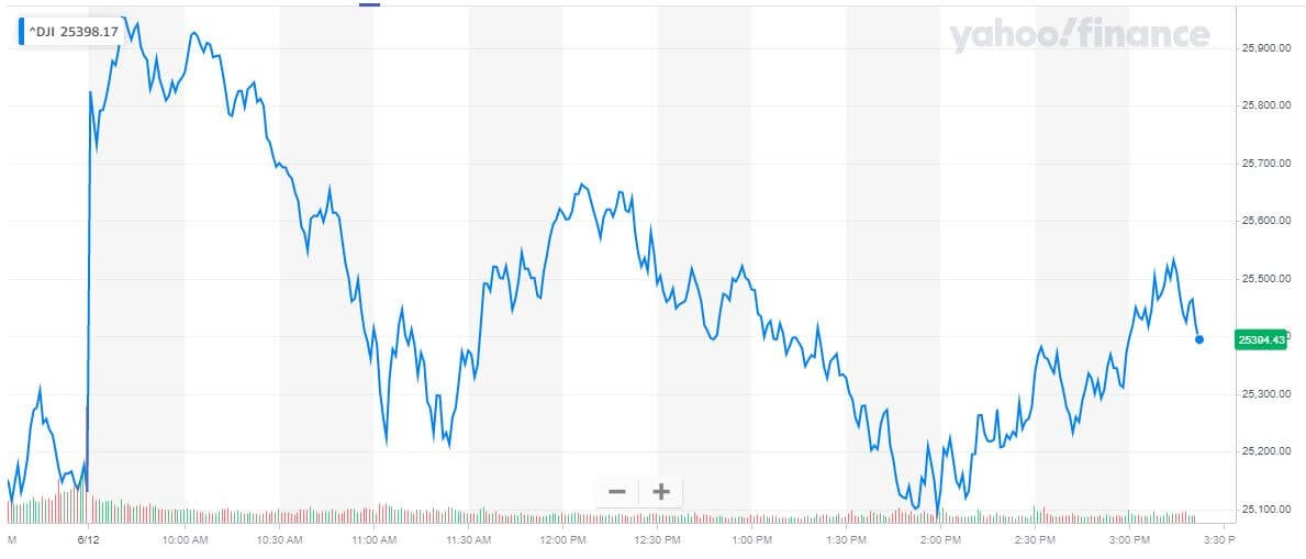 dow jones industrial average chart today, stock market