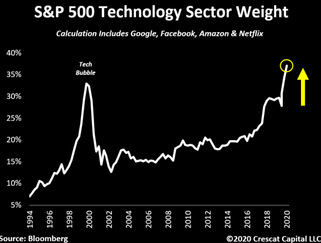 S&P 500 technology sector weight indicating tech bubble