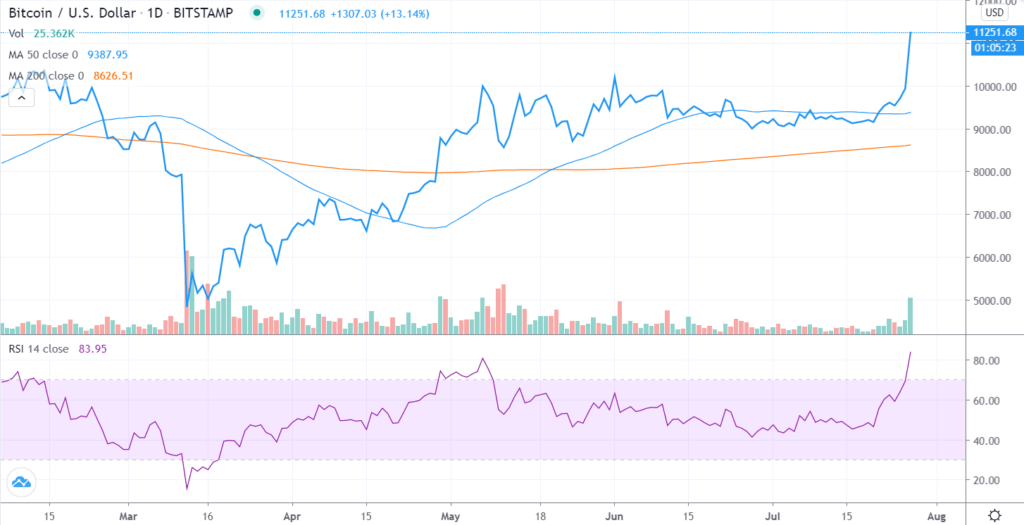 bitcoin price, daily