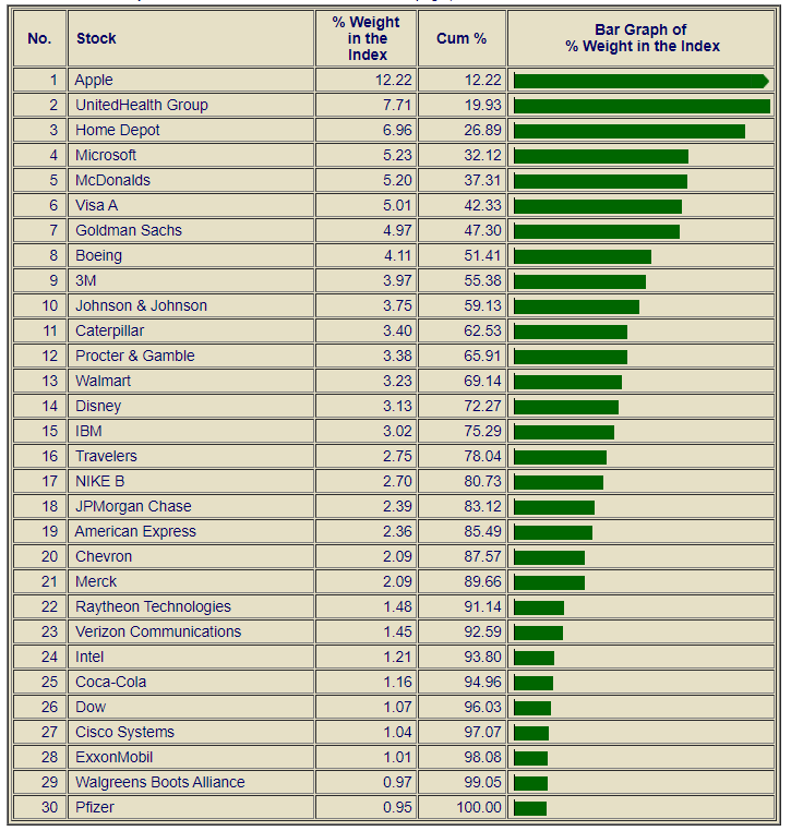 Dow 30 components