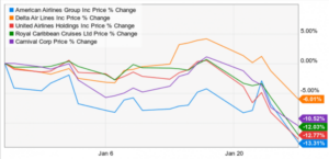 a line graph showing the price of air lines in the united states