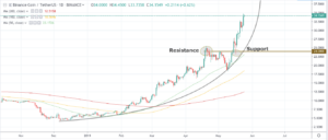 a chart showing the position of resistance and support