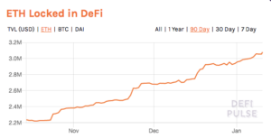 a line graph showing the growth of the eth in defi
